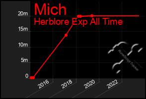 Total Graph of Mich