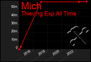 Total Graph of Mich