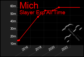 Total Graph of Mich