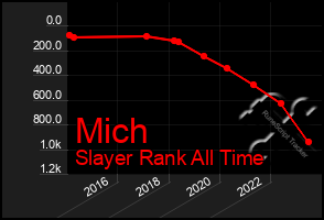 Total Graph of Mich