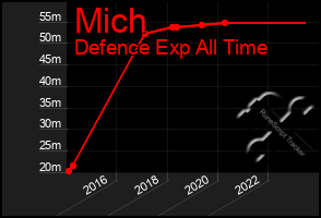 Total Graph of Mich