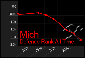 Total Graph of Mich