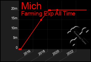 Total Graph of Mich