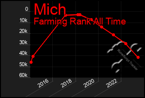 Total Graph of Mich