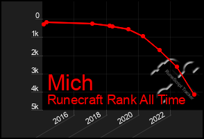 Total Graph of Mich