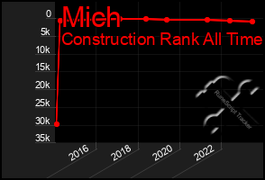 Total Graph of Mich