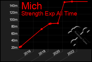 Total Graph of Mich