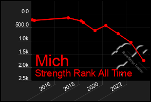 Total Graph of Mich