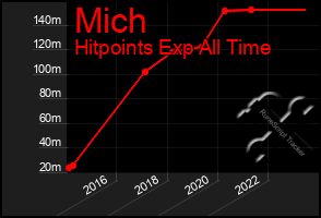 Total Graph of Mich