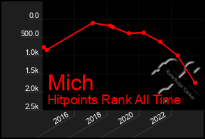 Total Graph of Mich