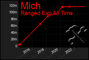 Total Graph of Mich