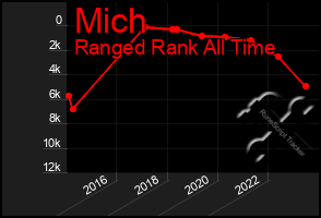 Total Graph of Mich