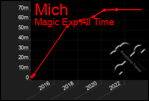 Total Graph of Mich