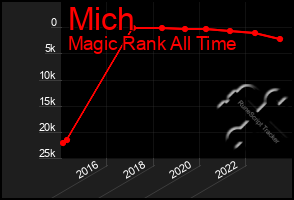 Total Graph of Mich