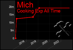 Total Graph of Mich