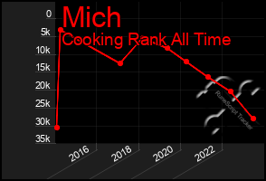 Total Graph of Mich