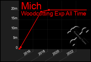 Total Graph of Mich