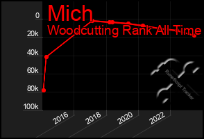 Total Graph of Mich