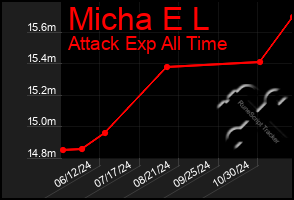 Total Graph of Micha E L