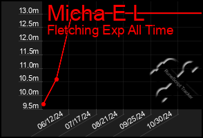 Total Graph of Micha E L