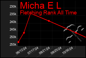 Total Graph of Micha E L