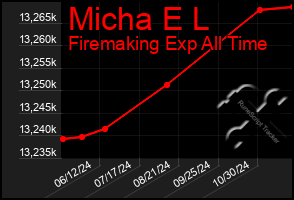 Total Graph of Micha E L