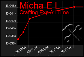 Total Graph of Micha E L