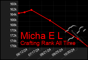 Total Graph of Micha E L