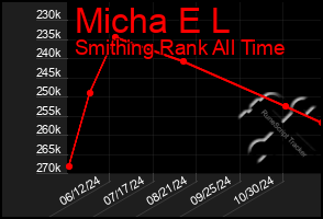 Total Graph of Micha E L