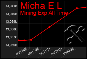 Total Graph of Micha E L