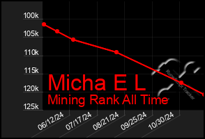 Total Graph of Micha E L