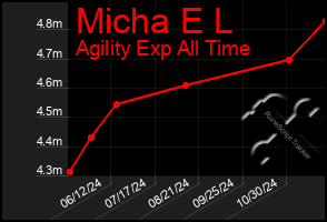 Total Graph of Micha E L