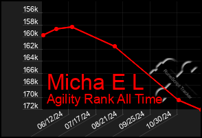 Total Graph of Micha E L