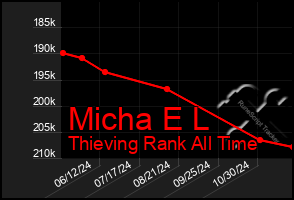 Total Graph of Micha E L