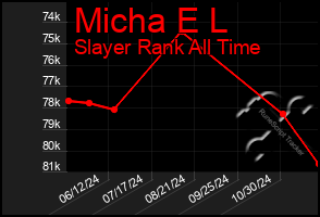 Total Graph of Micha E L