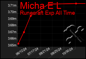 Total Graph of Micha E L