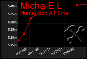 Total Graph of Micha E L