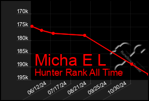 Total Graph of Micha E L