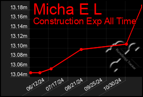 Total Graph of Micha E L