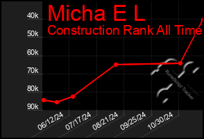 Total Graph of Micha E L