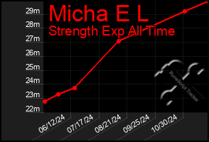 Total Graph of Micha E L