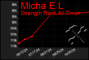 Total Graph of Micha E L