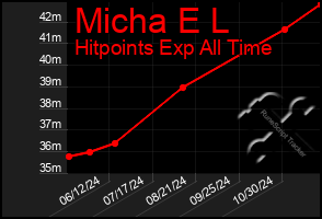 Total Graph of Micha E L