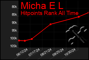 Total Graph of Micha E L