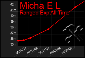 Total Graph of Micha E L