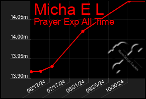 Total Graph of Micha E L