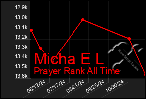 Total Graph of Micha E L