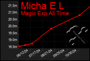 Total Graph of Micha E L