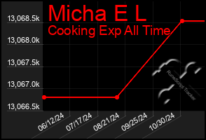 Total Graph of Micha E L