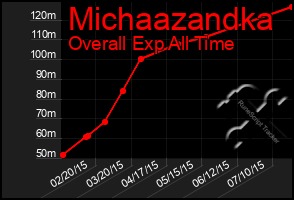 Total Graph of Michaazandka